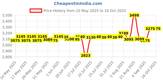 amazon.in Havells Feasto 4S Pop Toaster - 1350 Watts (Black_Free Size) Price History Graph from 10 May 2025 to 16 Oct 2025