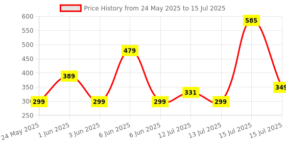 amazon.in Havells Glamax 9W B22 WiFi LED Smart Bulb with Music Sync Function, Compatible with Amazon Alexa and Google Assistant (16M Colours) havells Price History Graph from 24 May 2025 to 15 Jul 2025