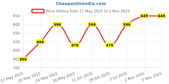 amazon.in Havells Glamax Smart Bulb 9W Wifi enabled (RGB and shades of white, Compatible with Alexa and Google Assistant) E27 Base, Pack of 1 havells Price History Graph from 17 May 2025 to 4 Nov 2025