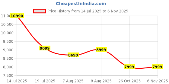 amazon.in Havells Greta Pro 15L Storage Water Heater(Geyser)|Engineered for Hard Water|Endurashield Coated Anti Rust Tank|Mcoloy Heating Element|5 Star Rated|Faster Heating|Safer to use|Saves electricity Price History Graph from 14 Jul 2025 to 6 Nov 2025