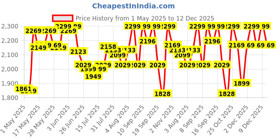 amazon.in Havells HC4025 Limited Edition Styling Pack Combo (1200 W Dryer + Straightener (Purple) havells Price History Graph from 1 May 2025 to 9 Dec 2025
