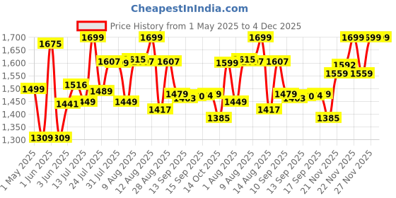 amazon.in Havells HC4031 7 mm thin Chopstick Curler; Ceramic barrel; Fast heat up for Long-lasting maggie Curls for Short & Long hair (Black) havells Price History Graph from 1 May 2025 to 3 Dec 2025
