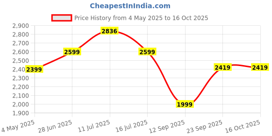 amazon.in Havells HC4055 Hair Straightener and Curler Combo, Straightens and Curls, Suitable for All Hair Types and Chrome) (Black) Price History Graph from 4 May 2025 to 16 Oct 2025
