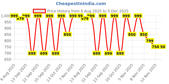 amazon.in Havells Hd1901 Hair Dryer (1200 W, White & Red) - 1200 Watts Price History Graph from 6 Aug 2025 to 5 Dec 2025
