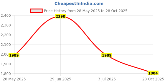 amazon.in Havells Hd3276 Hair Dryer (2000 Watts, Blue, Black) Price History Graph from 28 May 2025 to 28 Oct 2025