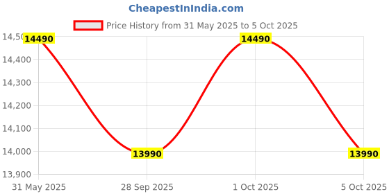 amazon.in Havells Hestio 9 Wave Fin OFR 2400 Watt with 3 Heat Setting "800W/1200W/2000W" & PTC Heater 400W (Blue & Black) Price History Graph from 31 May 2025 to 5 Oct 2025