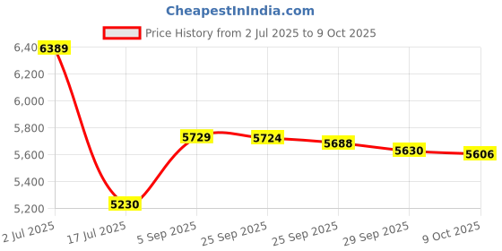 amazon.in Havells Hexo 1000 watts juicer (White & Purple) (GHFJMDJV100) Price History Graph from 2 Jul 2025 to 9 Oct 2025