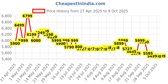 amazon.in Havells Hexo 950 watts 2 Jar Juicer Mixer Grinder I Double Ball Bearing Copper Motor I 22000 RPM I 100 Minutes Run Time I Metal Teeth Coupler & Jar Base IPolycarbonate Jar, Juice Spout havells Price History Graph from 27 Apr 2025 to 9 Oct 2025