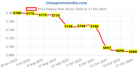amazon.in Havells Hexo Blend 1000 watts Blender (White & Purple) Price History Graph from 30 Jun 2025 to 17 Oct 2025