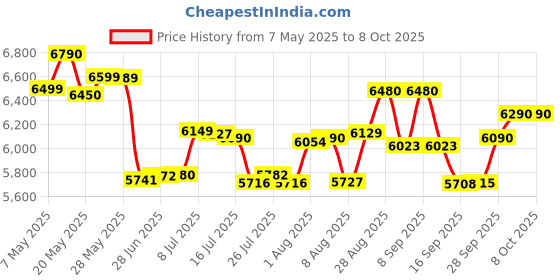 amazon.in Havells Hexo Plus 1100 Watts 3 Jar Mixer Grinder| High Speed Mixie 22000 RPM motor| 100 Minutes Continuous Run Time|SS Jars with Handle| Metal Jar Base| 5 Year Motor Manufacturer Warranty (Black) Price History Graph from 7 May 2025 to 8 Oct 2025