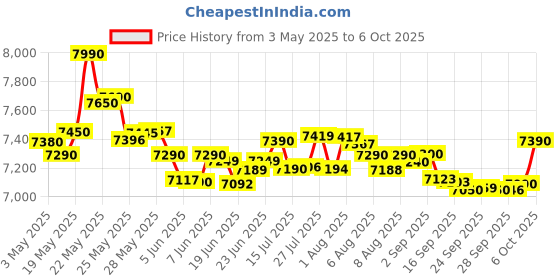 amazon.in Havells Hexo Plus 1100 Watts 4 Jar Mixer Grinder| High Speed Mixie 22000 RPM motor| 100 Minutes Continuous Run Time| 2 Ltr Break Resistant Blending Jar| 5 Year Motor Manufacturer Warranty (Black) Price History Graph from 3 May 2025 to 6 Oct 2025