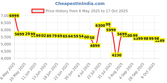 amazon.in Havells Hi-Flow MP1-1.0HP -Residential Water Pump,Single Phase, Copper (Grey) havells Price History Graph from 6 May 2025 to 17 Oct 2025
