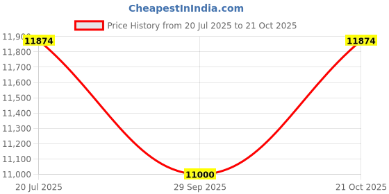 amazon.in Havells HI-FLOW Submersible Pump, Single Phase (14 Stage, 1.5 HP) Water Filled Without Control Panel Price History Graph from 20 Jul 2025 to 21 Oct 2025