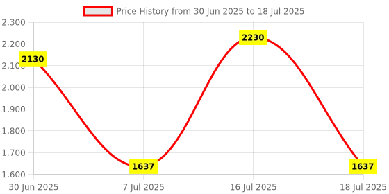 amazon.in Havells Higher Rating MCB Changeover DP PVC Plastic Base Model (White) Price History Graph from 30 Jun 2025 to 16 Jul 2025