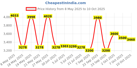 amazon.in Havells Higher Rating MCB Changeover FP PVC Plastic Base Model (White) Price History Graph from 8 May 2025 to 10 Oct 2025