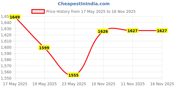 amazon.in Havells HS4101 Ceramic Plates Fast Heat up Hair Straightener, Straightens & Curls, Suitable for all,Havells 1200W Powerful Hair Dryer|Overheat Protection|2 Heat Settings (Hot/Warm)|Heat Balance Techn Price History Graph from 17 May 2025 to 16 Nov 2025