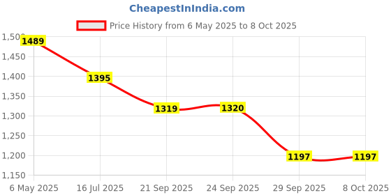 amazon.in Havells HS4109 Floating Ceramic Plates Hair Straightener; with Advance PTC Heating Element for Protection from overheating (Black) havells Price History Graph from 6 May 2025 to 7 Oct 2025