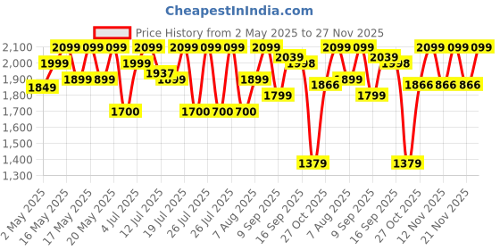 amazon.in Havells HS4152 Titanium plates professional Hair Straightener; Adjustable temperature with instant heating; For all hair types (Gold) havells Price History Graph from 2 May 2025 to 27 Nov 2025