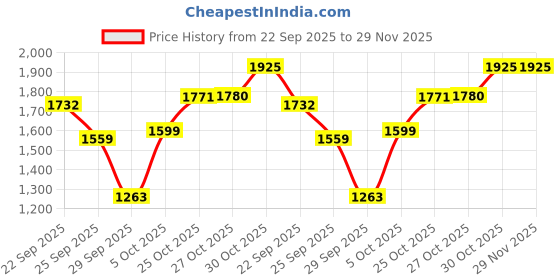 amazon.in Havells HS4501 Hair Crimper | Ceramic Coated Wide Plates| Fast Heat Up|LED Power Indicator|Easy Plate Lock System|Salon-like Voluminous Styling (Black) Price History Graph from 22 Sep 2025 to 29 Nov 2025