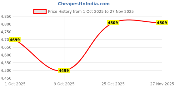 amazon.in Havells HYDRANT1 1.0 HP 1-PH MINI MONOBLOCK Pump Price History Graph from 1 Oct 2025 to 25 Nov 2025