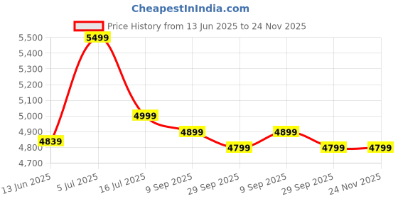 amazon.in Havells Hydro 750 watt Mixer Grinder with 4 jar Wider mouth Stainless Steel Jar, Hands Free operation, SS-304 Grade Blade & 5 year motor warranty (black) Price History Graph from 13 Jun 2025 to 24 Nov 2025