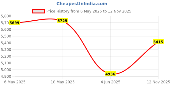 amazon.in Havells Hydro Plus 1000 Watt 4 Jar Mixer Grinder High Speed Mixie 22000 RPM motor|Rust Resistant 304SS Blade|1.75 Ltr Break Resistant Blending Jar| 5 Year Motor Manufacturer Warranty (Black) Price History Graph from 6 May 2025 to 12 Nov 2025