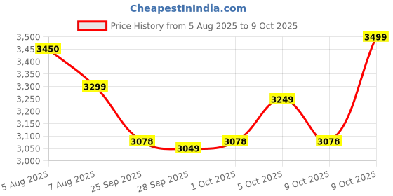 amazon.in Havells Inclino 1200 Watt 3 Rod Halogen Heater (Black) Price History Graph from 5 Aug 2025 to 9 Oct 2025