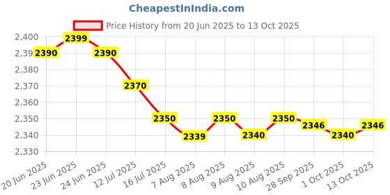 amazon.in Havells Insta Cook QT Induction Metal Cooktop, Grey, 1200 W, Gray Price History Graph from 20 Jun 2025 to 13 Oct 2025