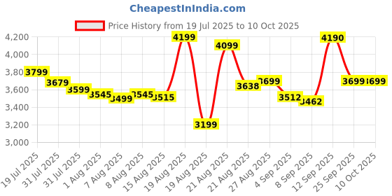 amazon.in Havells Instanio 3L Instant Water Heater(Geyser)| Temp. Sensing LED Indicator| Rust & Shock Proof Body| ISI Marked|With Flexible Pipes|Warranty: 5 year on Inner Tank| High Rise Compatible (White Blue) Price History Graph from 19 Jul 2025 to 10 Oct 2025