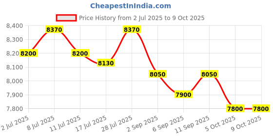 amazon.in Havells Instanio 6-Litre Instant Geyser (White/Blue) Price History Graph from 2 Jul 2025 to 8 Oct 2025
