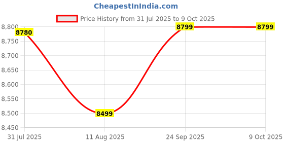 amazon.in Havells Instanio 6-Litre Instant Geyser (White/Mustard) Price History Graph from 31 Jul 2025 to 8 Oct 2025