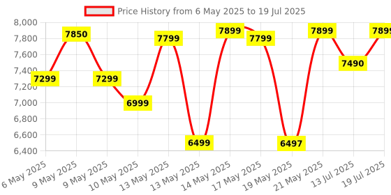 amazon.in Havells Instanio Prime 15 Litre Storage Water Heater (Geyser) | Temp. Sensing Color Changing LED Indicator | Glass Coated Anti Rust Tank | Warranty: 5 Year on Tank | High Rise Compatible (White Blue) Price History Graph from 6 May 2025 to 19 Jul 2025
