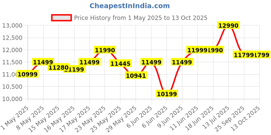 amazon.in Havells Kace 95L Desert Air Cooler for home | Powerful Air Delivery | High Density Honeycomb Pads | Ice Chill Drip Technology, Ice Chamber | Bacteria Shield | Heavy Duty (White/Blue) havells Price History Graph from 1 May 2025 to 12 Oct 2025