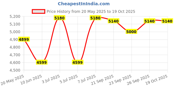 amazon.in Havells Kalt 24L Personal Air Cooler for home | Powerful Air Delivery | Low Noise, Knob Panel | Everlast Pump | 4 Way Air Deflection | High Density Honeycomb Pads | Heavy Duty (White/Champagne Gold) havells Price History Graph from 20 May 2025 to 19 Oct 2025