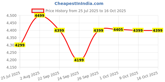 amazon.in Havells Kalt Pro 17 L Personal Air Cooler for Room|With Fan & 3 Side Bacteria Shield Honeycomb Pads|Aerodynamically Designed Blades|Sleek & stunning design |Front Wheel with Brakes|Inverter Compatible Price History Graph from 25 Jul 2025 to 16 Oct 2025