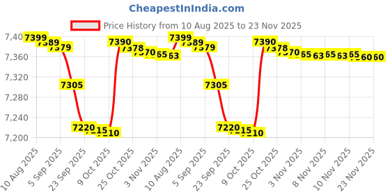 amazon.in Havells Klassic 1000 Watts 4 Jar Mixer Grinder| High Speed Mixie 22000 RPM motor| 100 Minutes Continuous Run Time|2 Ltr Break Resistant Blending Jar| 5 Year Motor Manufacturer Warranty (Grey), Plastic Price History Graph from 10 Aug 2025 to 22 Nov 2025