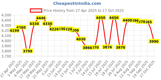 amazon.in Havells Klassic 750 Watt 4 Jar Mixer Grinder, 21000 RPM Heavy Duty Universal Motor, 304 SS Blades, Large Size Break Resistant JarLids With Twist & Lock Mechanism- Black havells Price History Graph from 27 Apr 2025 to 17 Oct 2025