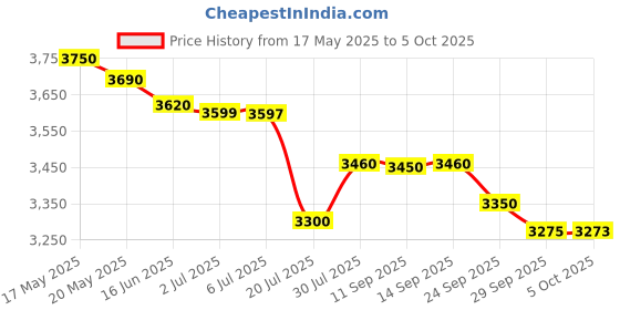 amazon.in Havells Klassic 750 watts 3 Jar Mixer Grinder with 304 SS Blades, Large Size SS Jars, Break Resistant Polycarbonate Transparent Jar Lids With Twist & Lock Mechanism Price History Graph from 17 May 2025 to 5 Oct 2025