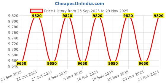 amazon.in Havells Koolblast 55 L Desert Air Cooler for Room| Powerful Air-Delivery|Bacteria Shield Honeycomb Pads Technology| Double Ball Bearing Motor|Multi directional wheels with brakes | Inverter Compatible Price History Graph from 23 Sep 2025 to 23 Nov 2025