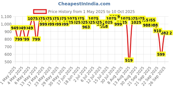 amazon.in Havells Lady Facial Hair Remover | Rotary Blades for Clean and Smooth Touch for Upper Lips, Chin & Cheeks | Wet & Dry Use | Battery Powered | Mirror Included | Hot Pink | FD5000 Price History Graph from 1 May 2025 to 10 Oct 2025