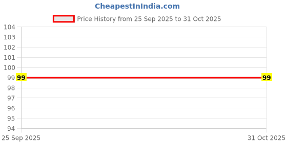 amazon.in Havells LHLDDDBCBD2R007 7W B22 WW LED Bulb Price History Graph from 25 Sep 2025 to 31 Oct 2025