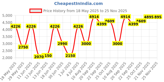 amazon.in Havells Life Line Plus S3 1.5 sq mm PVC HRFR Cable (Red) (WHFFDNRL11X5) Price History Graph from 18 May 2025 to 24 Nov 2025