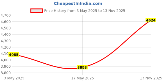 amazon.in Havells Lifeline Cable WHFFDNA11X5 1.5 sq mm Wire (Red) Price History Graph from 3 May 2025 to 13 Nov 2025