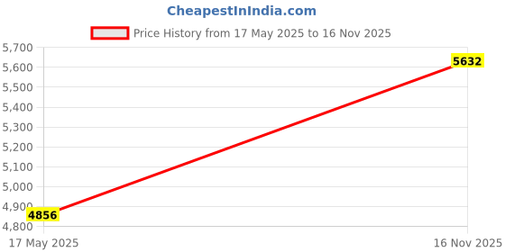 amazon.in Havells Lifeline Cable WHFFDNA11X5 1.5 sq mm Wire (Red) Price History Graph from 17 May 2025 to 16 Nov 2025