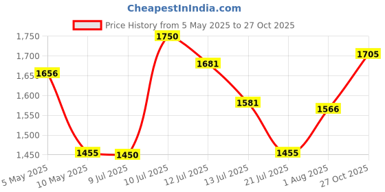 amazon.in Havells Lifeline Cable WHFFDNRA11X0 1 sq mm Wire (Red) Price History Graph from 5 May 2025 to 27 Oct 2025