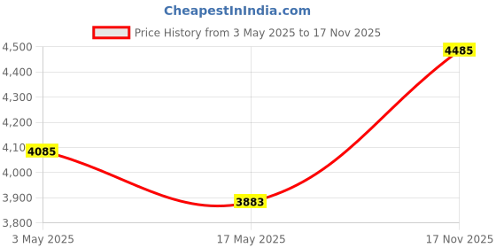 amazon.in Havells Lifeline Cable WHFFDNRA11X0 1 sq mm Wire (Red) Price History Graph from 3 May 2025 to 17 Nov 2025