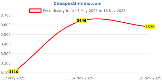 amazon.in Havells Lifeline Cable WHFFDNRA11X0 1 sq mm Wire (Red) havells Price History Graph from 17 May 2025 to 16 Nov 2025