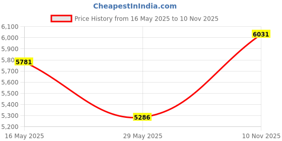 amazon.in Havells Lifeline Cable WHFFDNRA12X5 2.5 sq mm Wire (Red) combos havells Price History Graph from 16 May 2025 to 10 Nov 2025