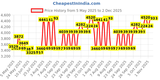 amazon.in Havells Lifeline Cable WHFFDNRA12X5 2.5 sqmm Wire (Red, 90m) Price History Graph from 5 May 2025 to 1 Dec 2025