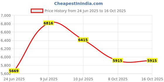amazon.in Havells Lifeline Cable WHFFDNRA14X0 4 sq mm Wire (Red) Price History Graph from 24 Jun 2025 to 16 Oct 2025